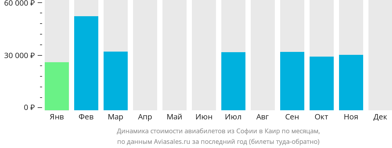 Динамика стоимости авиабилетов из Софии в Каир по месяцам