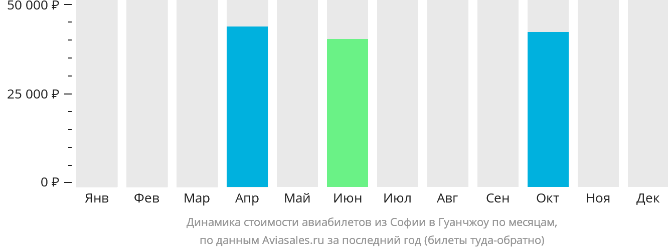 Динамика стоимости авиабилетов из Софии в Гуанчжоу по месяцам