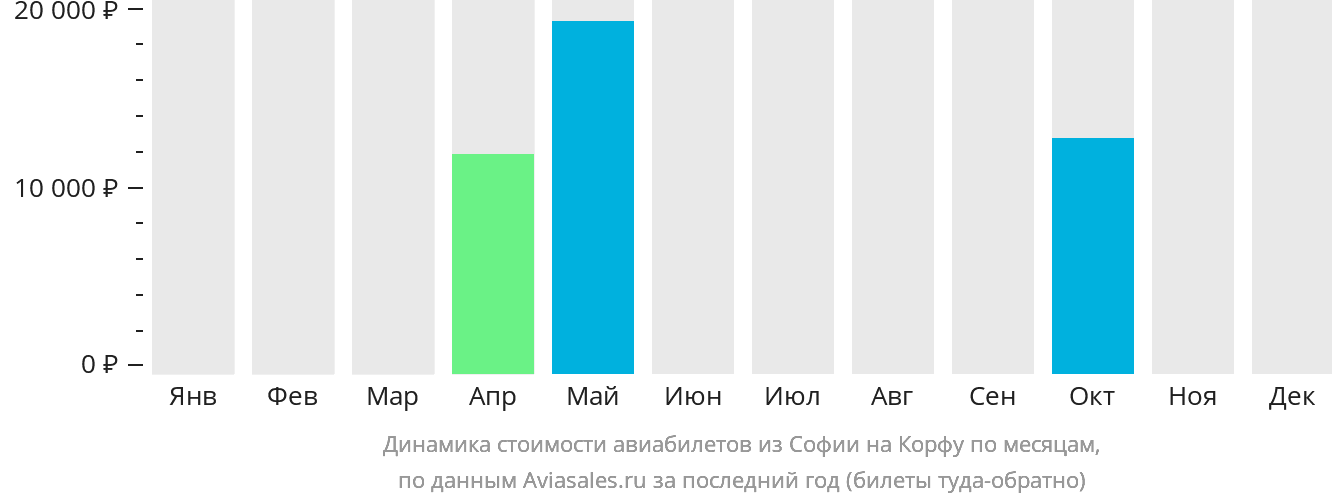 Динамика стоимости авиабилетов из Софии на Корфу по месяцам
