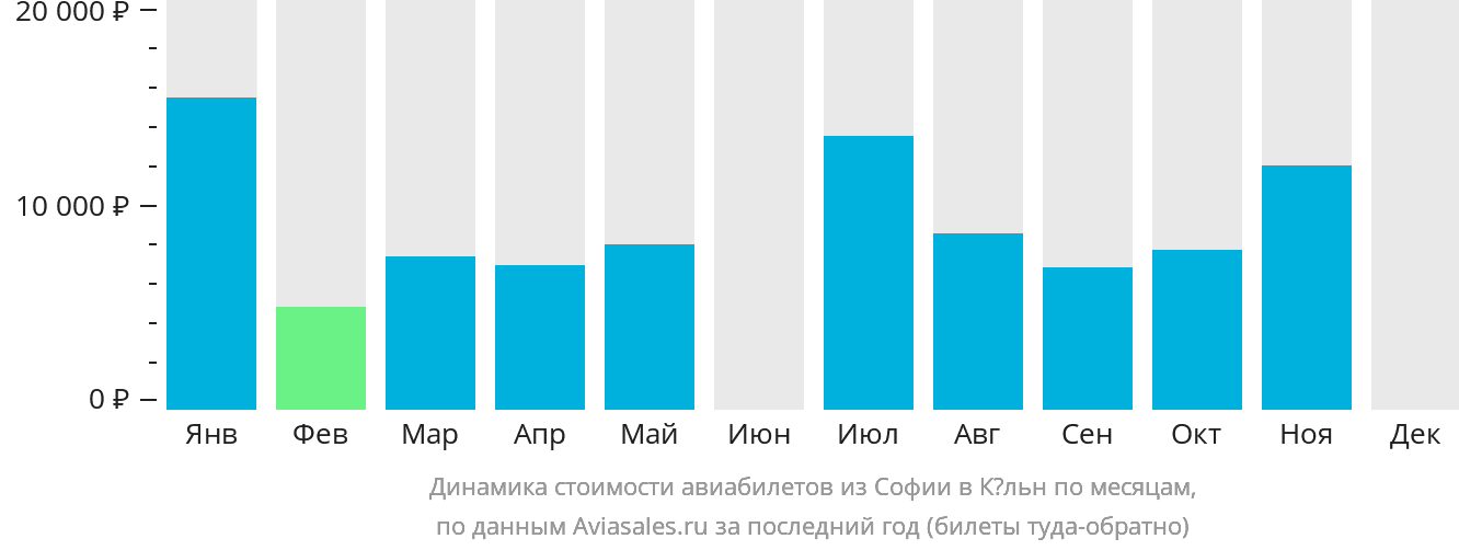 Динамика стоимости авиабилетов из Софии в Кёльн по месяцам