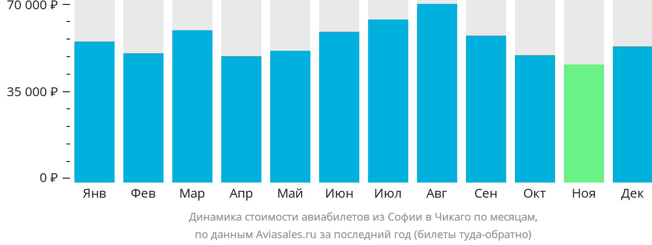 Динамика стоимости авиабилетов из Софии в Чикаго по месяцам