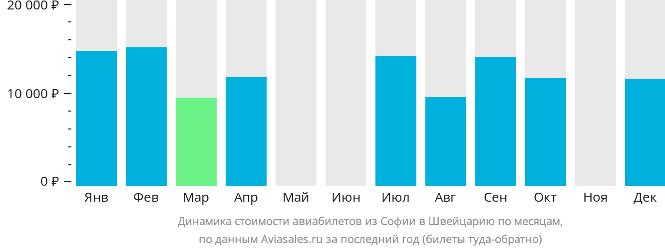 Динамика стоимости авиабилетов из Софии в Швейцарию по месяцам