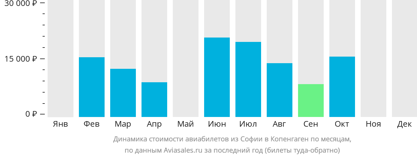 Динамика стоимости авиабилетов из Софии в Копенгаген по месяцам