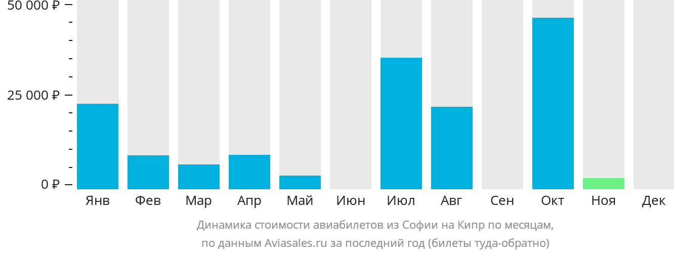Динамика стоимости авиабилетов из Софии на Кипр по месяцам