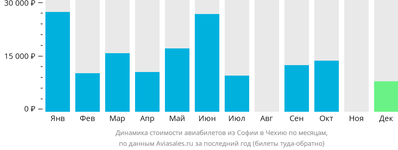 Динамика стоимости авиабилетов из Софии в Чехию по месяцам