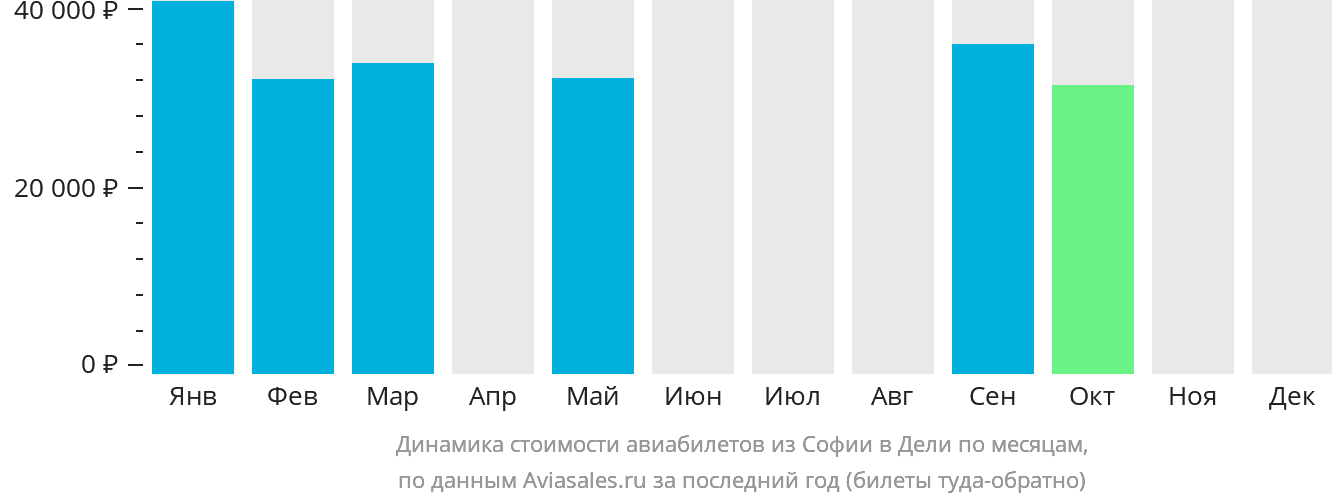 Динамика стоимости авиабилетов из Софии в Дели по месяцам