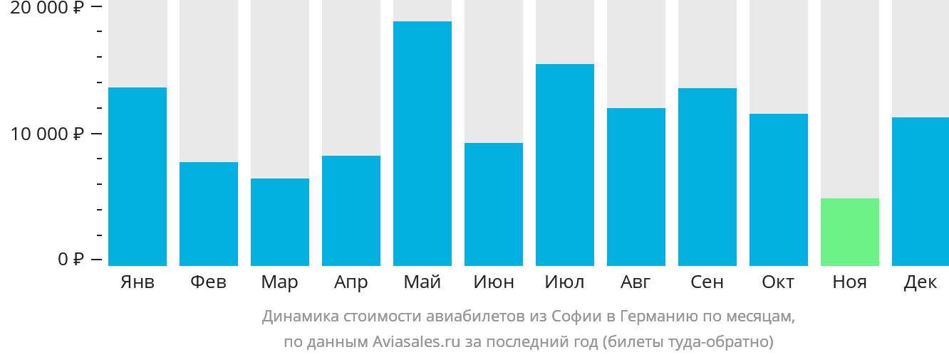 Динамика стоимости авиабилетов из Софии в Германию по месяцам