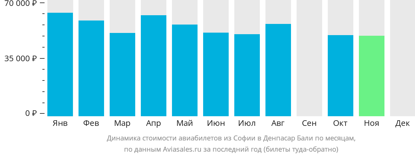 Динамика стоимости авиабилетов из Софии в Денпасар (Бали) по месяцам