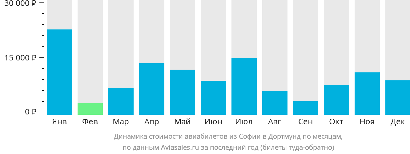 Динамика стоимости авиабилетов из Софии в Дортмунд по месяцам