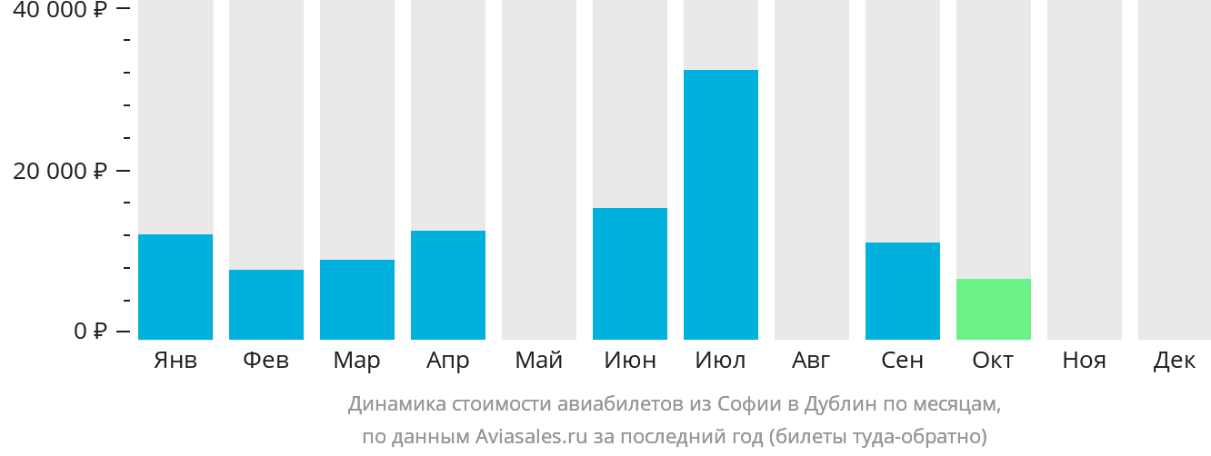 Динамика стоимости авиабилетов из Софии в Дублин по месяцам