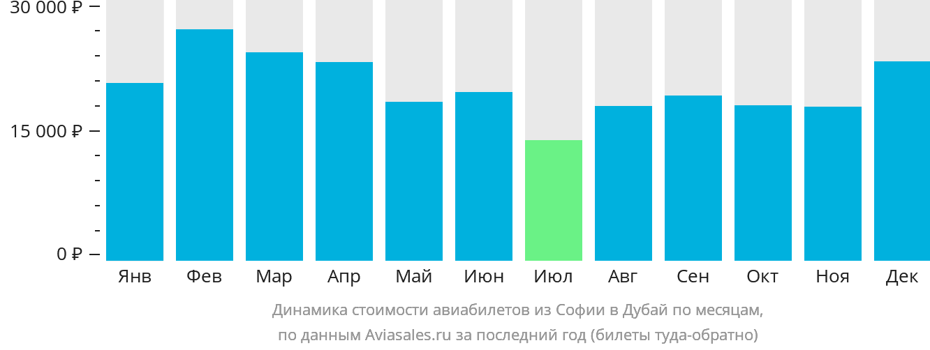 Динамика стоимости авиабилетов из Софии в Дубай по месяцам