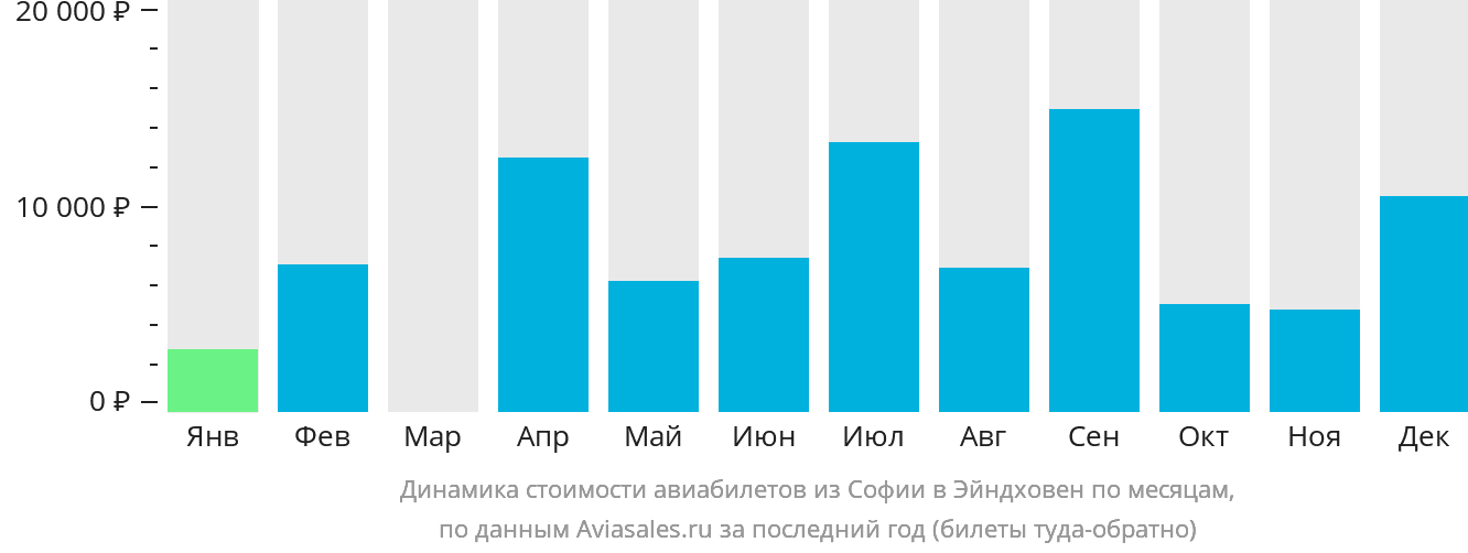 Динамика стоимости авиабилетов из Софии в Эйндховен по месяцам