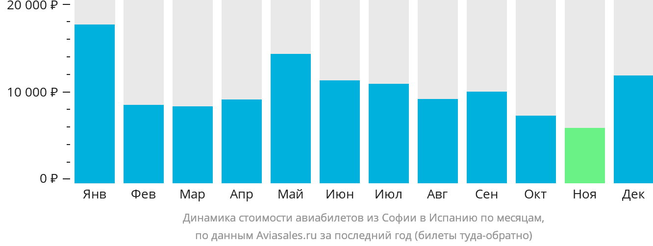 Динамика стоимости авиабилетов из Софии в Испанию по месяцам