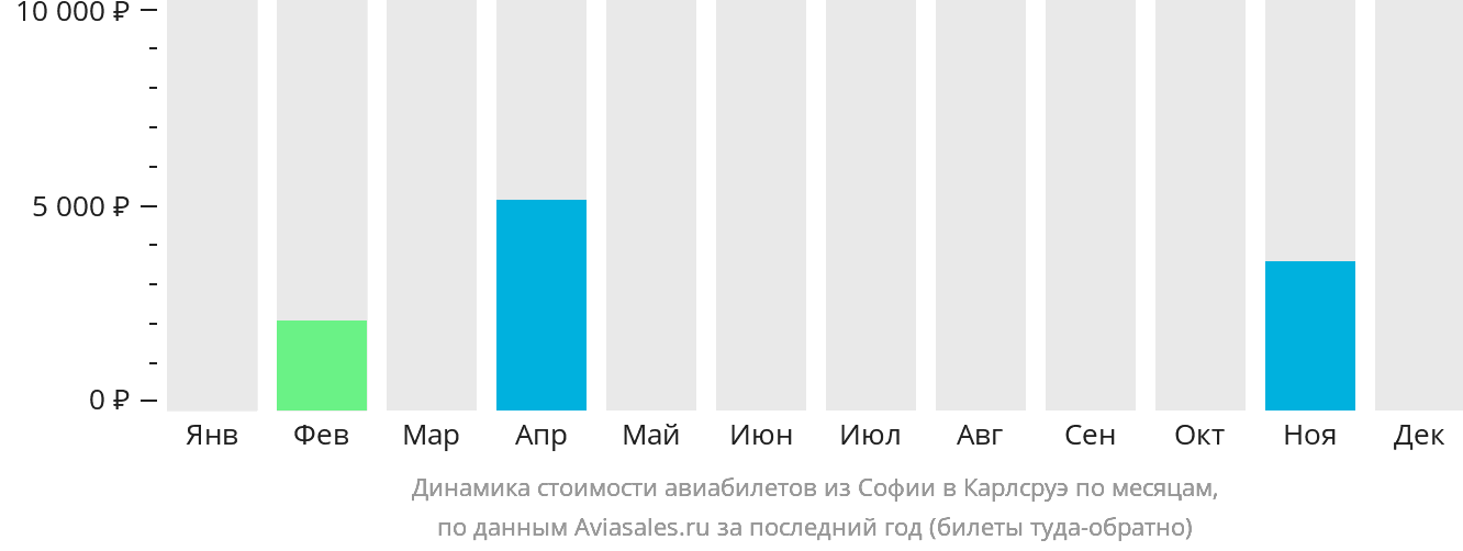 Динамика стоимости авиабилетов из Софии в Карлсруэ по месяцам