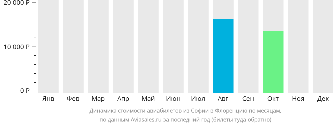 Динамика стоимости авиабилетов из Софии в Флоренцию по месяцам