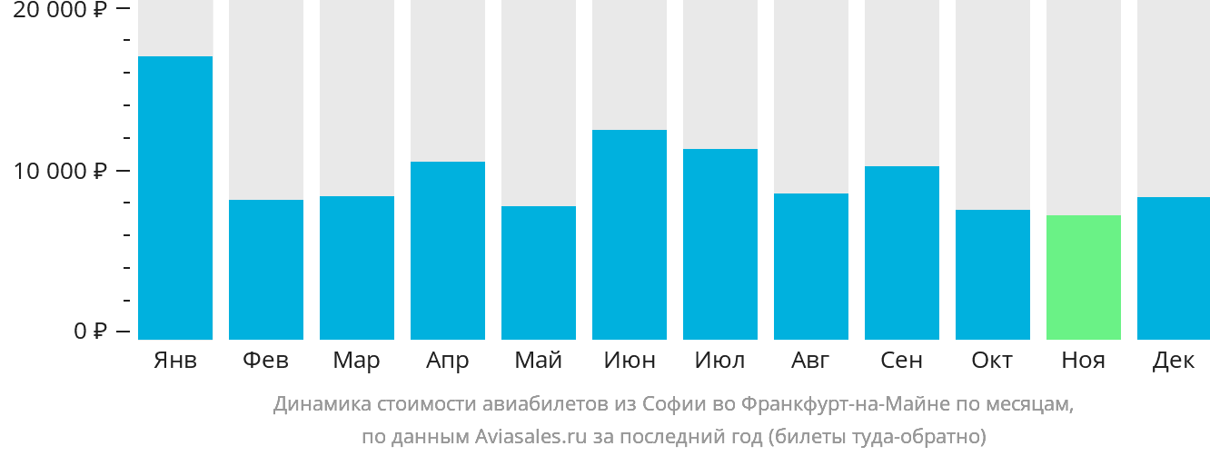 Динамика стоимости авиабилетов из Софии во Франкфурт-на-Майне по месяцам