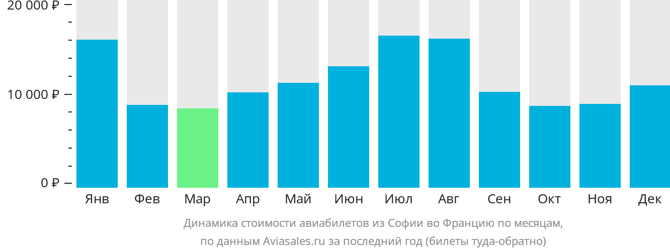Динамика стоимости авиабилетов из Софии во Францию по месяцам
