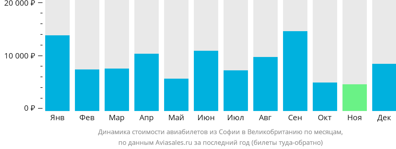 Динамика стоимости авиабилетов из Софии в Великобританию по месяцам