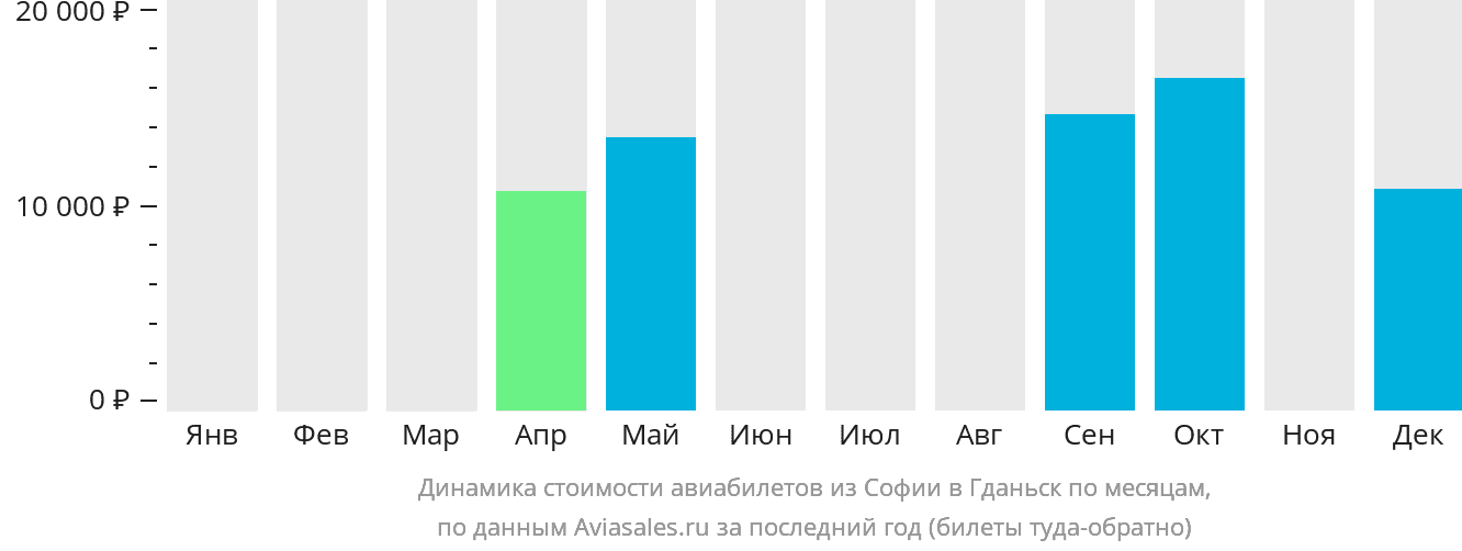 Динамика стоимости авиабилетов из Софии в Гданьск по месяцам