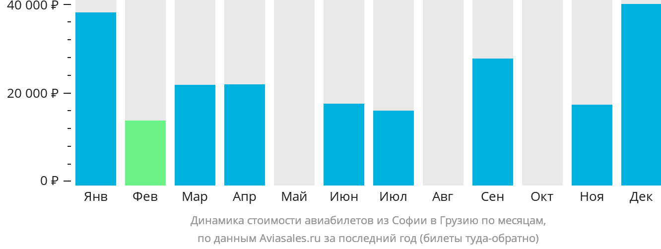 Динамика стоимости авиабилетов из Софии в Грузию по месяцам