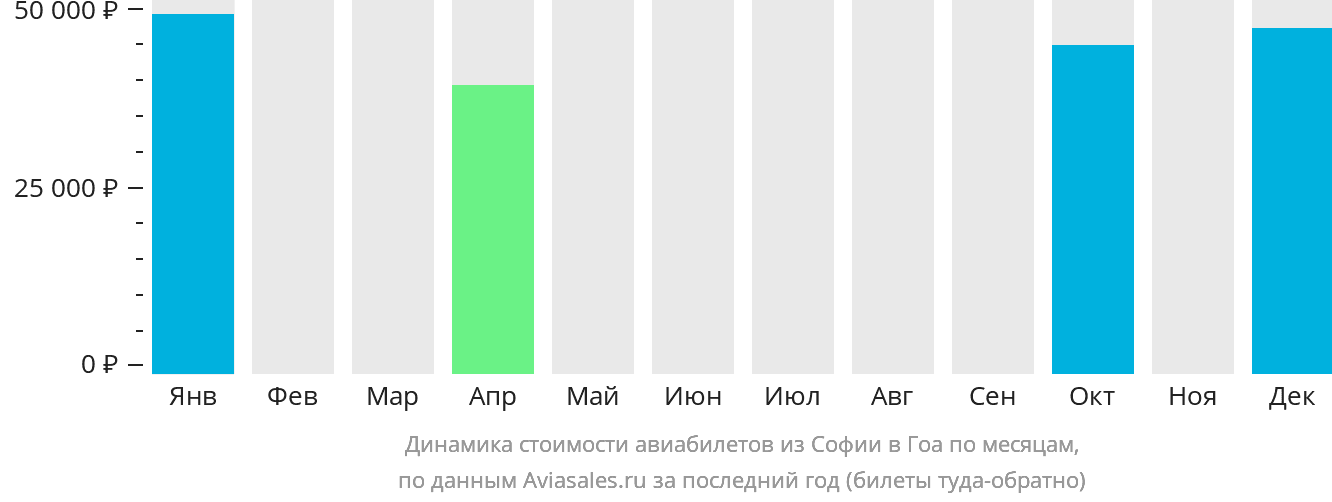 Динамика стоимости авиабилетов из Софии в Гоа по месяцам