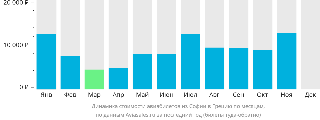Динамика стоимости авиабилетов из Софии в Грецию по месяцам