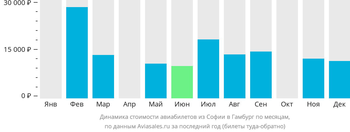 Динамика стоимости авиабилетов из Софии в Гамбург по месяцам