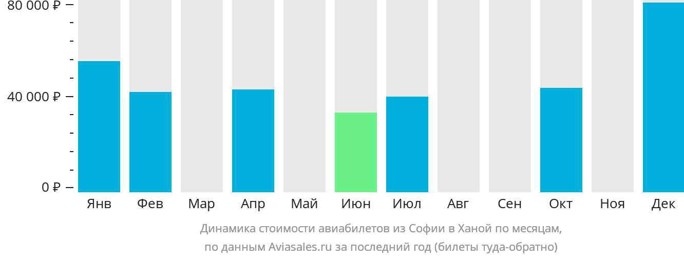 Динамика стоимости авиабилетов из Софии в Ханой по месяцам