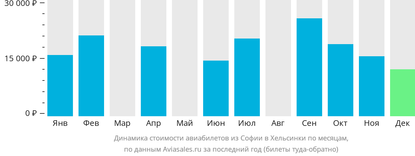Динамика стоимости авиабилетов из Софии в Хельсинки по месяцам