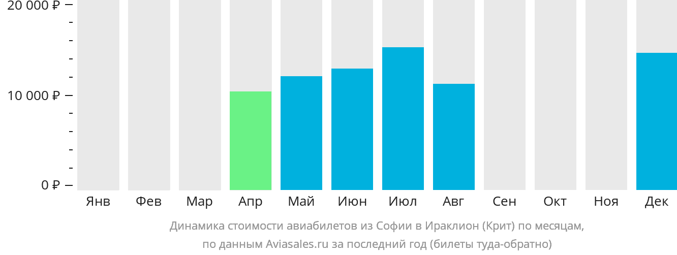 Динамика стоимости авиабилетов из Софии в Ираклион по месяцам