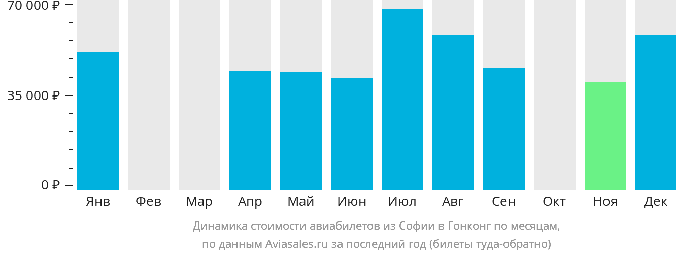 Динамика стоимости авиабилетов из Софии в Гонконг по месяцам