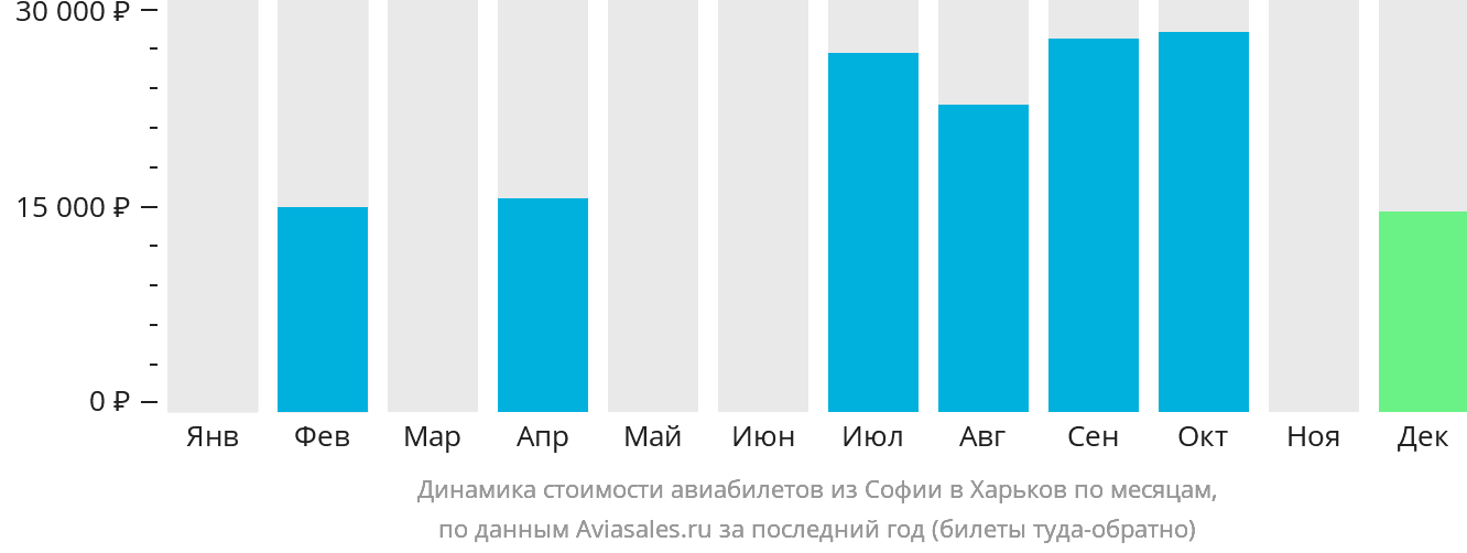 Динамика стоимости авиабилетов из Софии в Харьков по месяцам