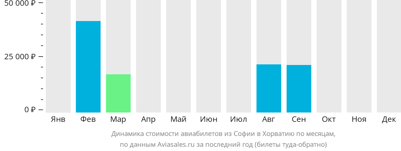 Динамика стоимости авиабилетов из Софии в Хорватию по месяцам