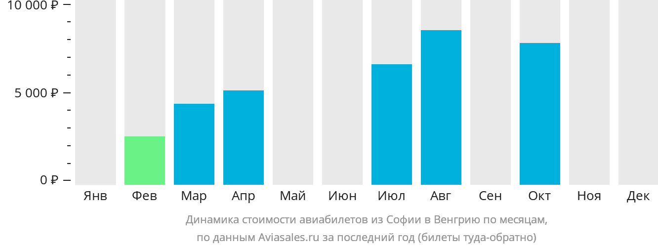 Динамика стоимости авиабилетов из Софии в Венгрию по месяцам