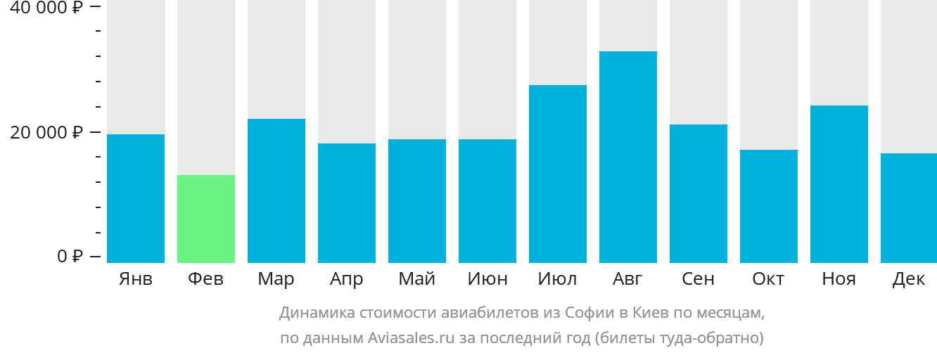 Динамика стоимости авиабилетов из Софии в Киев по месяцам