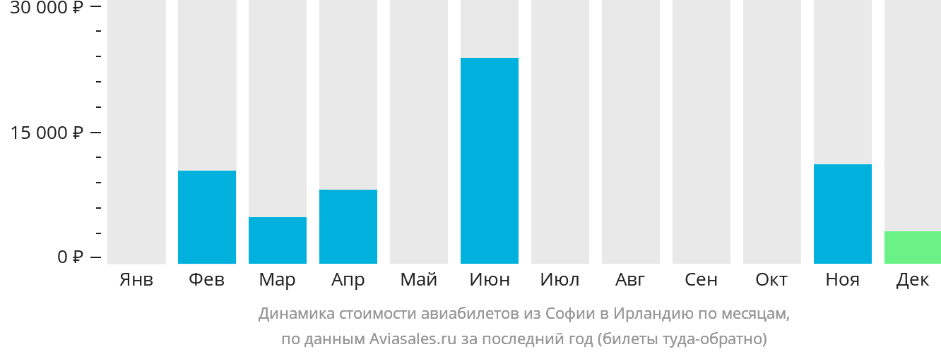 Динамика стоимости авиабилетов из Софии в Ирландию по месяцам