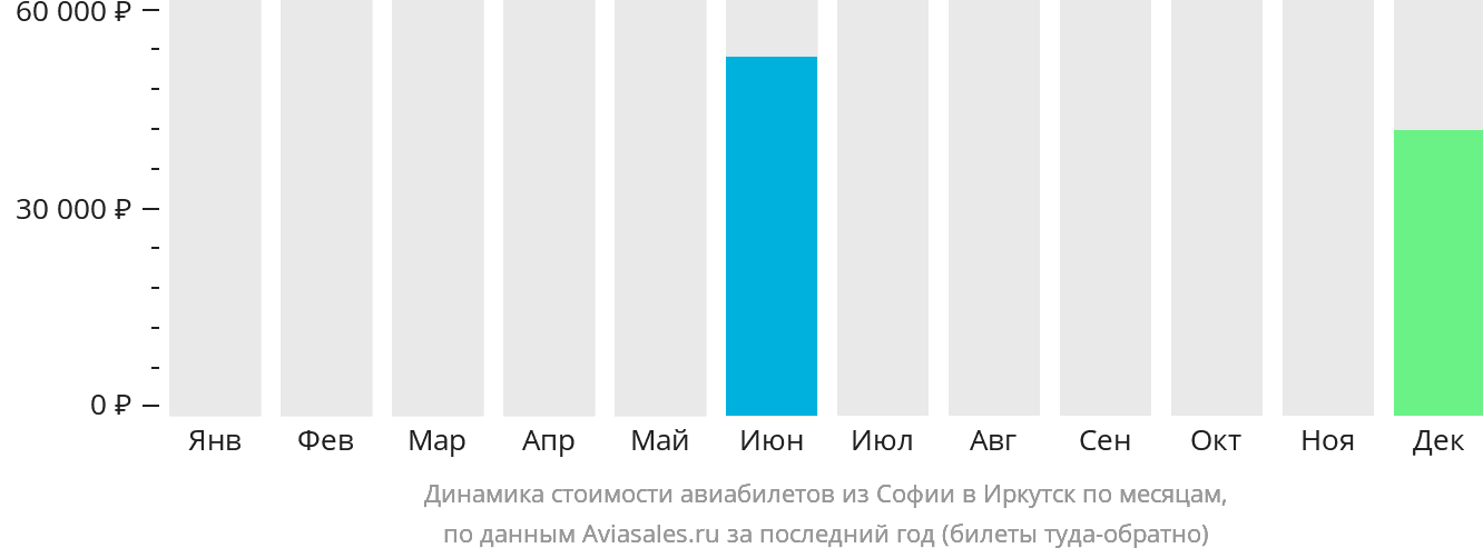 Динамика стоимости авиабилетов из Софии в Иркутск по месяцам