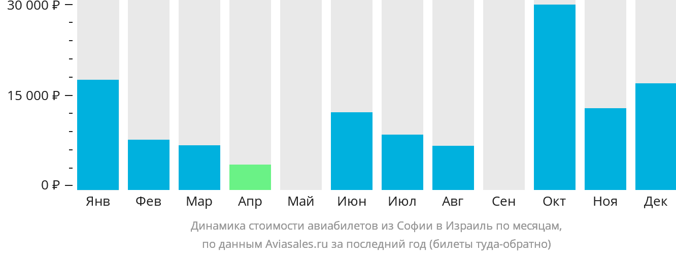 Динамика стоимости авиабилетов из Софии в Израиль по месяцам