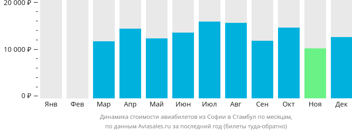 Динамика стоимости авиабилетов из Софии в Стамбул по месяцам