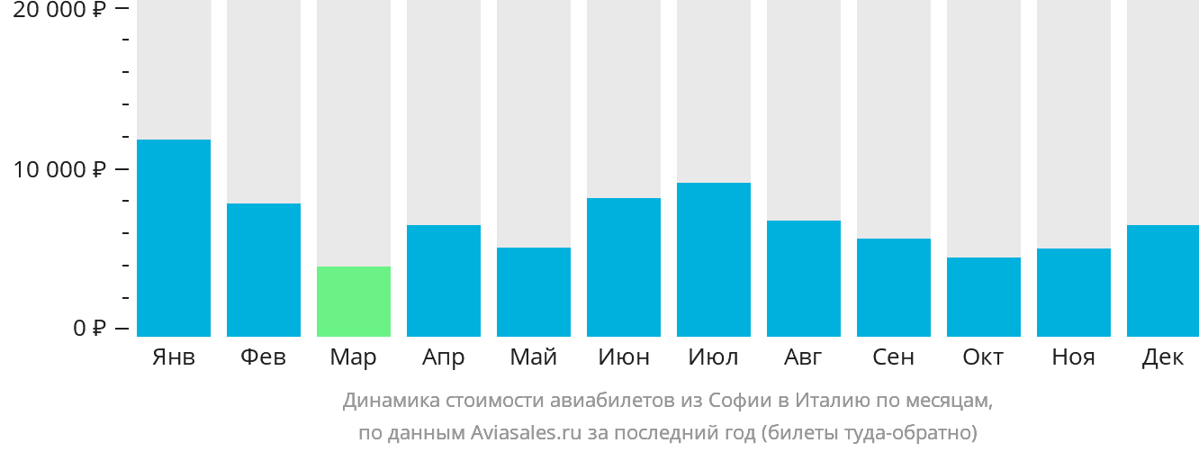 Динамика стоимости авиабилетов из Софии в Италию по месяцам