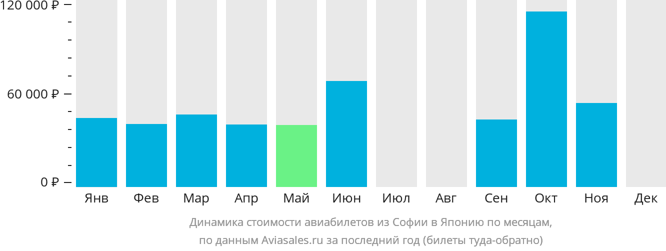 Динамика стоимости авиабилетов из Софии в Японию по месяцам