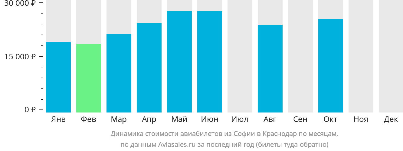 Динамика стоимости авиабилетов из Софии в Краснодар по месяцам