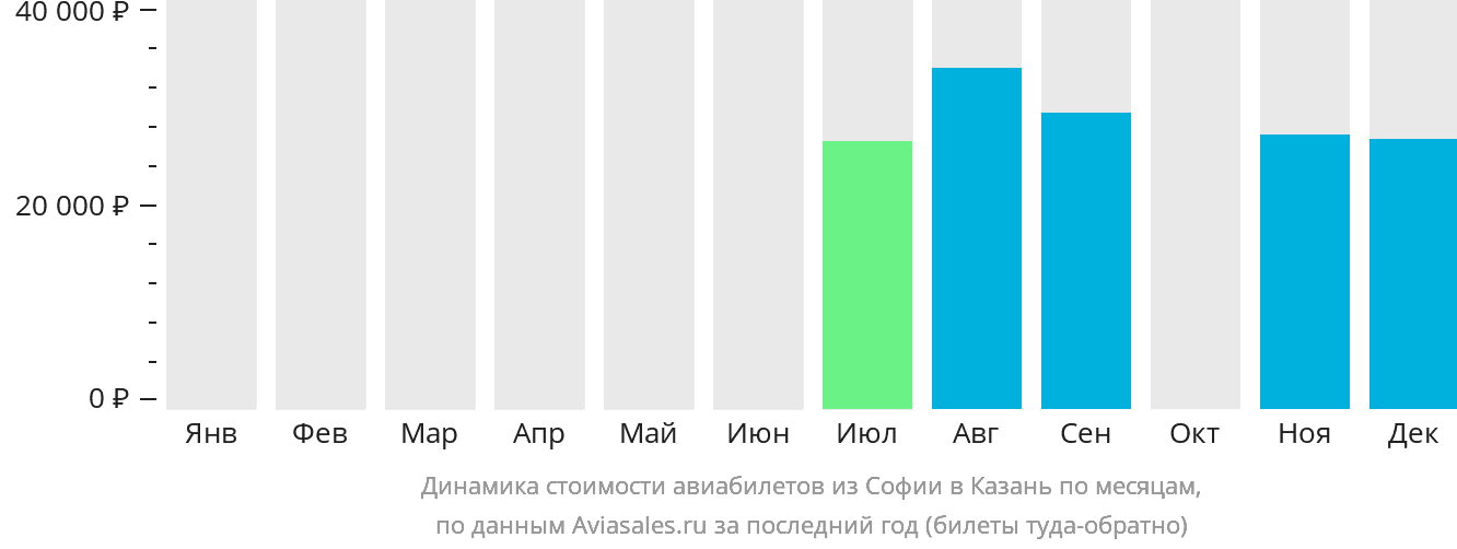 Динамика стоимости авиабилетов из Софии в Казань по месяцам