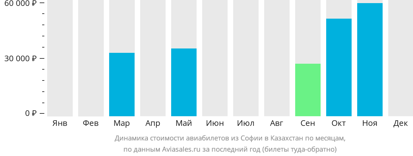 Динамика стоимости авиабилетов из Софии в Казахстан по месяцам