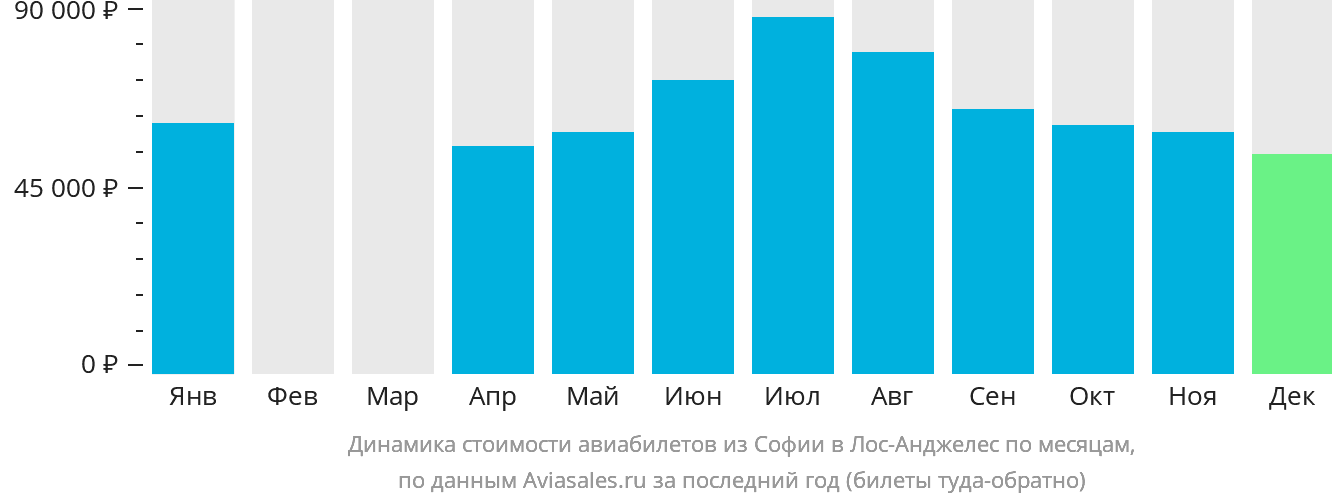 Динамика стоимости авиабилетов из Софии в Лос-Анджелес по месяцам