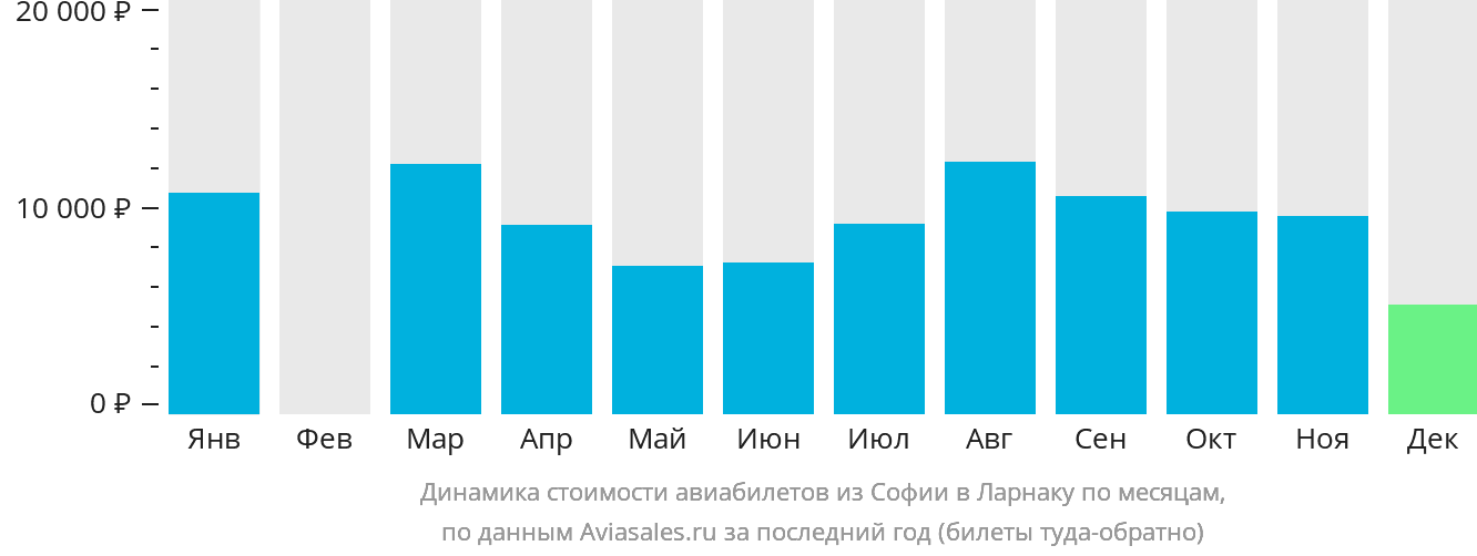 Динамика стоимости авиабилетов из Софии в Ларнаку по месяцам