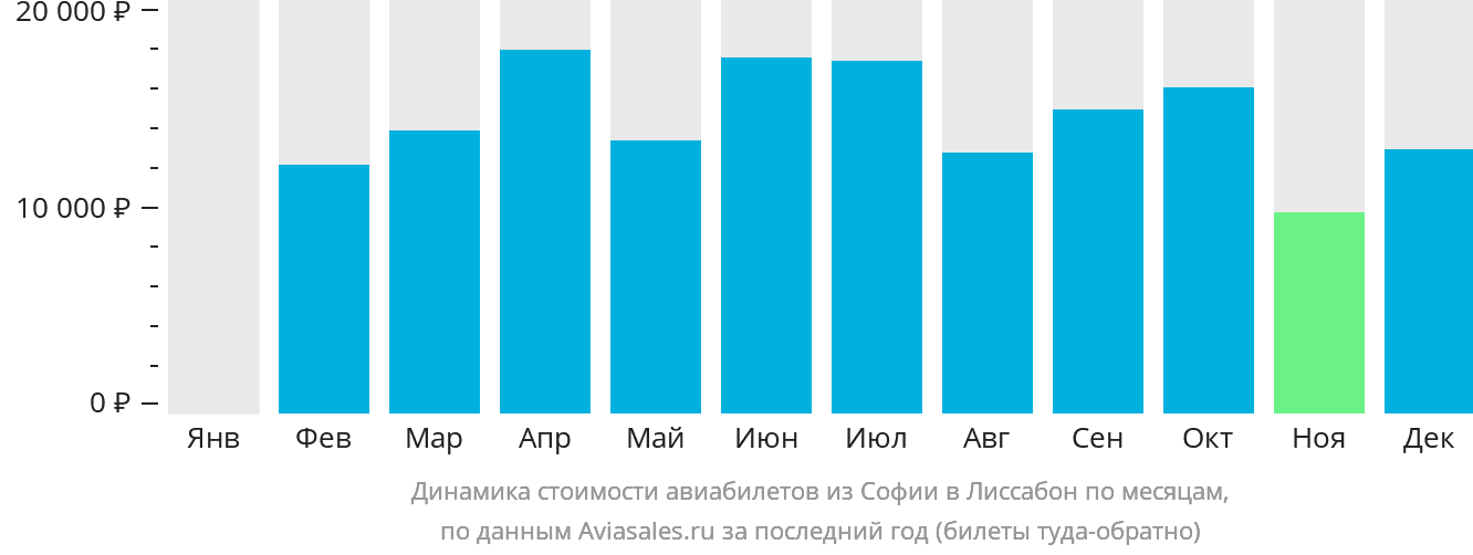 Динамика стоимости авиабилетов из Софии в Лиссабон по месяцам