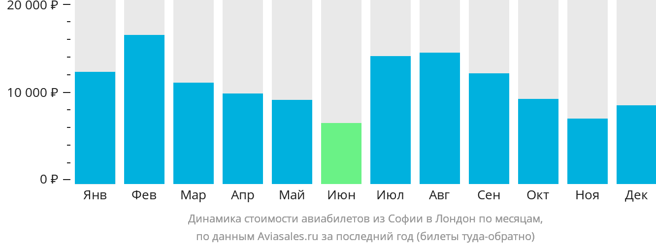 Динамика стоимости авиабилетов из Софии в Лондон по месяцам