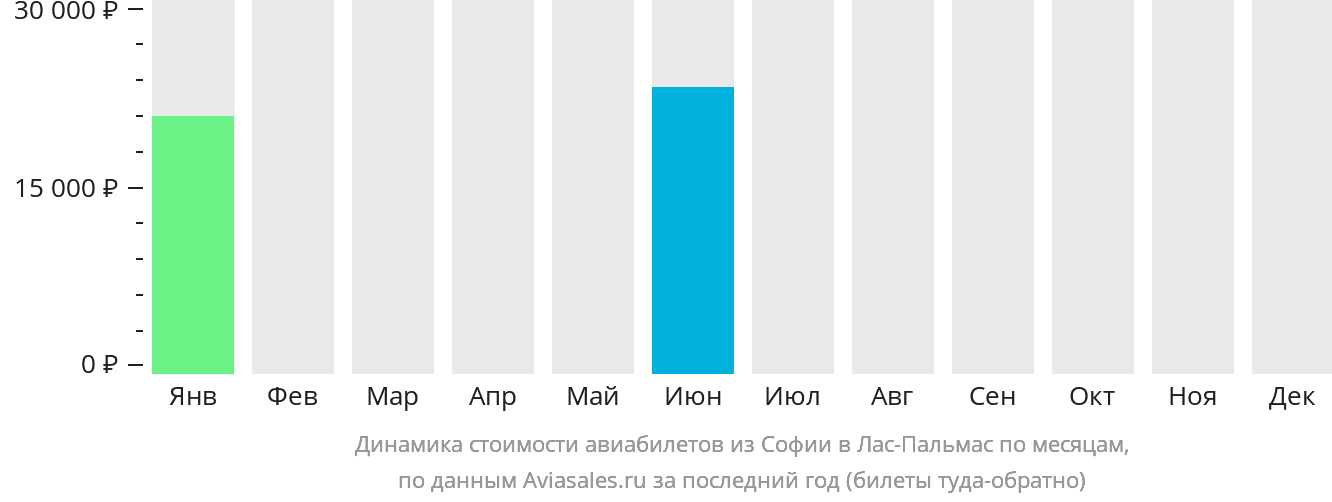 Динамика стоимости авиабилетов из Софии в Лас-Пальмас по месяцам