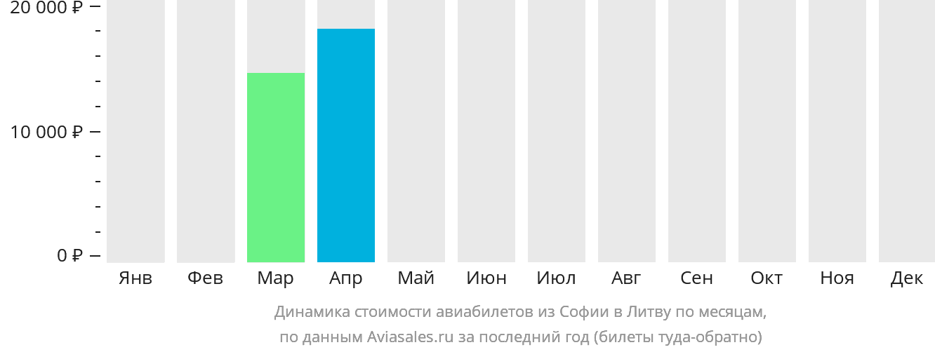 Динамика стоимости авиабилетов из Софии в Литву по месяцам